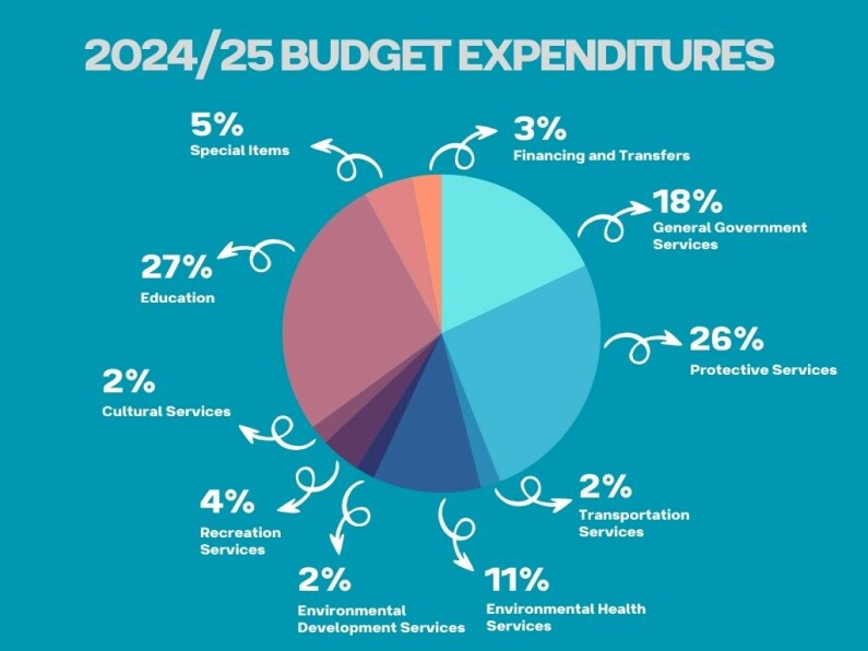 202425 Operating Budget 3